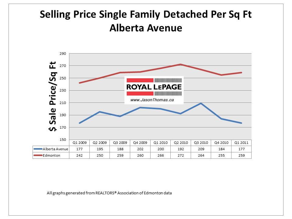 Alberta Avenue Edmonton real estate